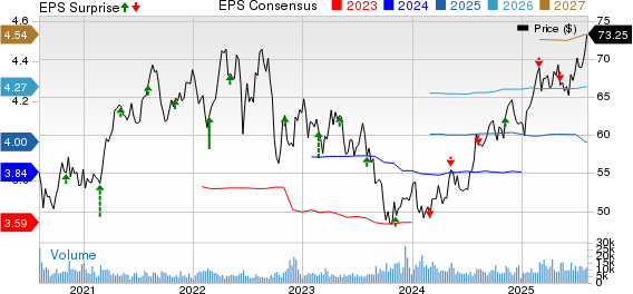 Evergy Inc. Price, Consensus and EPS Surprise