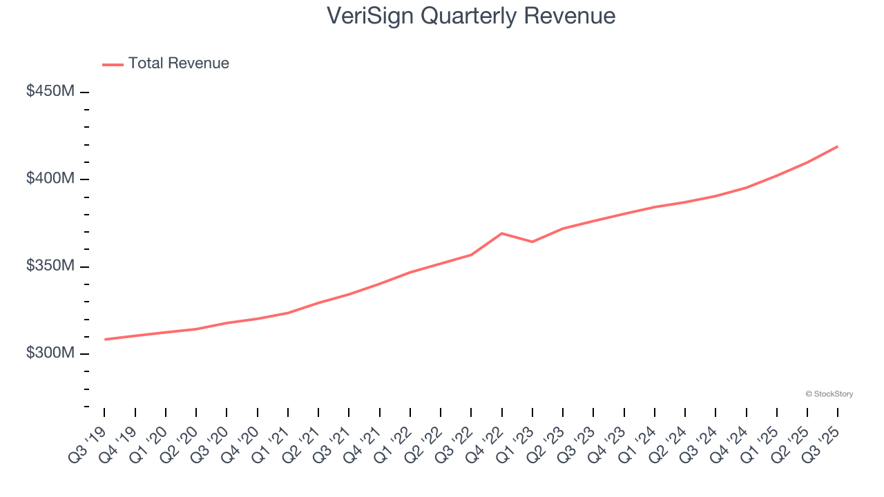 VeriSign Quarterly Revenue