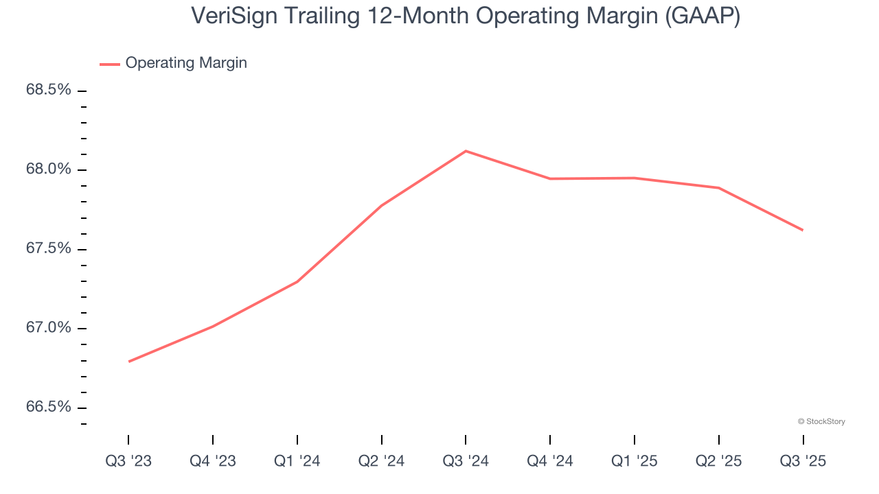 VeriSign Trailing 12-Month Operating Margin (GAAP)
