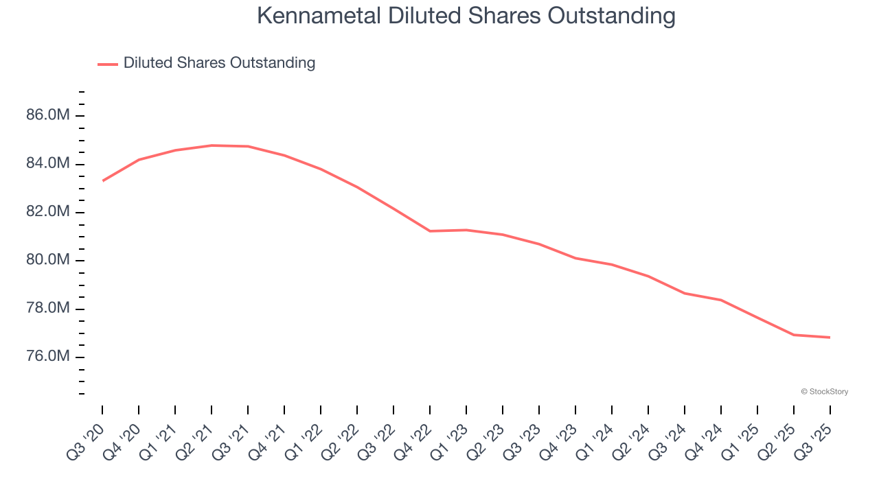 Kennametal Diluted Shares Outstanding