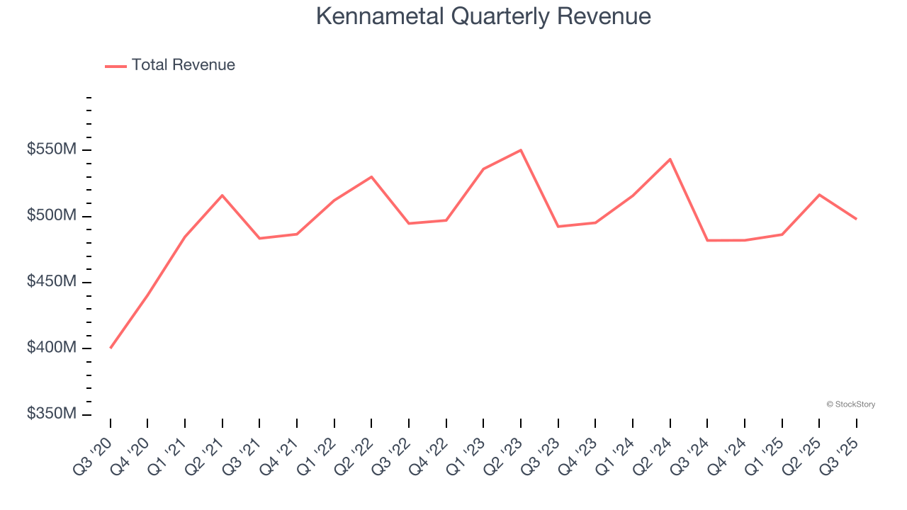 Kennametal Quarterly Revenue
