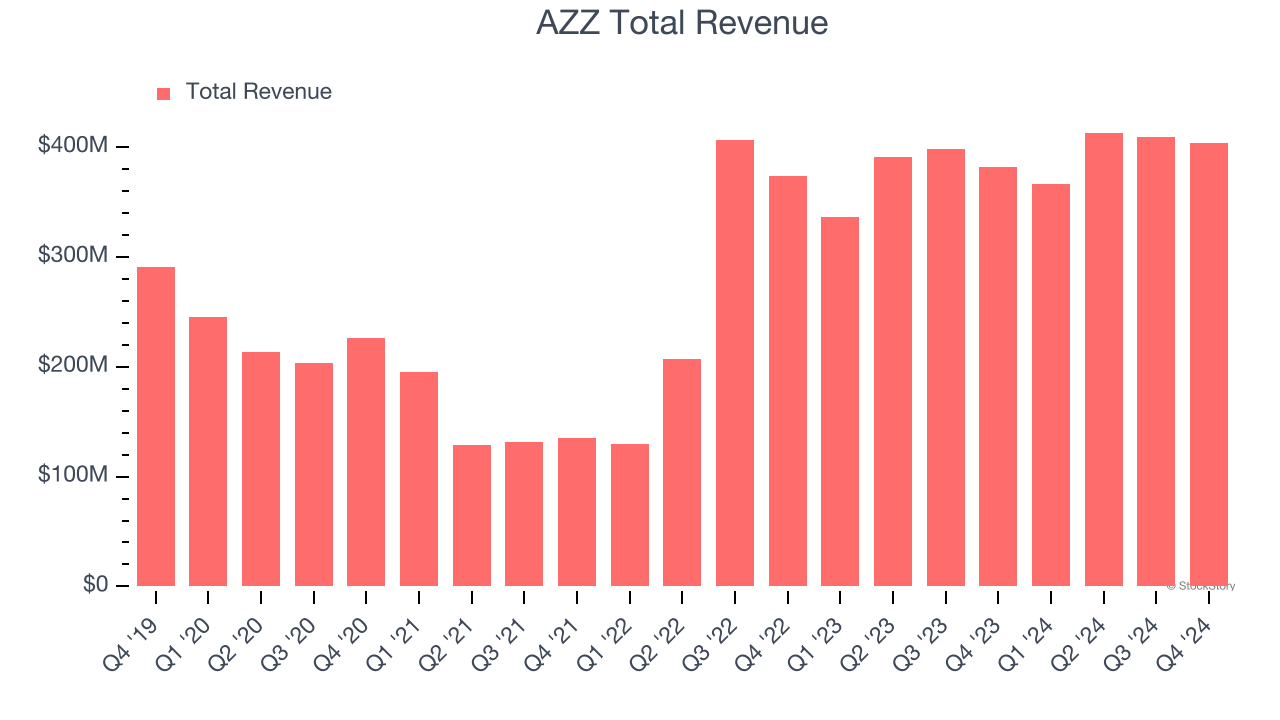 AZZ Total Revenue