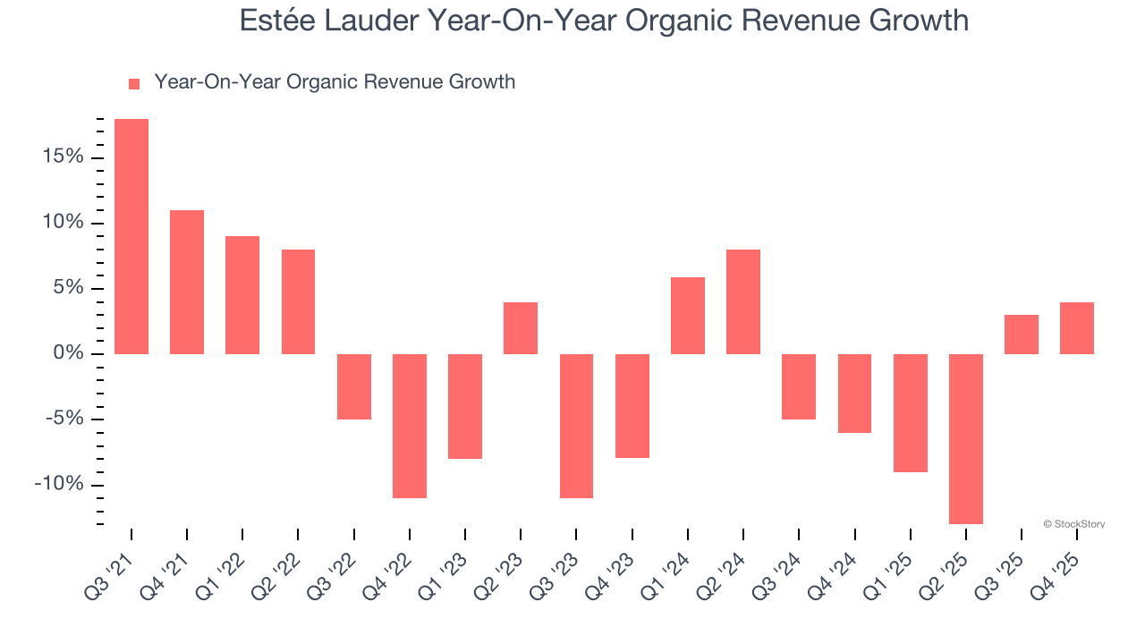 Estée Lauder Year-On-Year Organic Revenue Growth