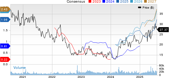 Pan American Silver Corp. Price and Consensus