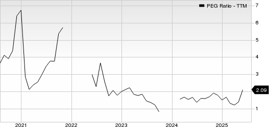 Construction Partners, Inc. PEG Ratio (TTM)
