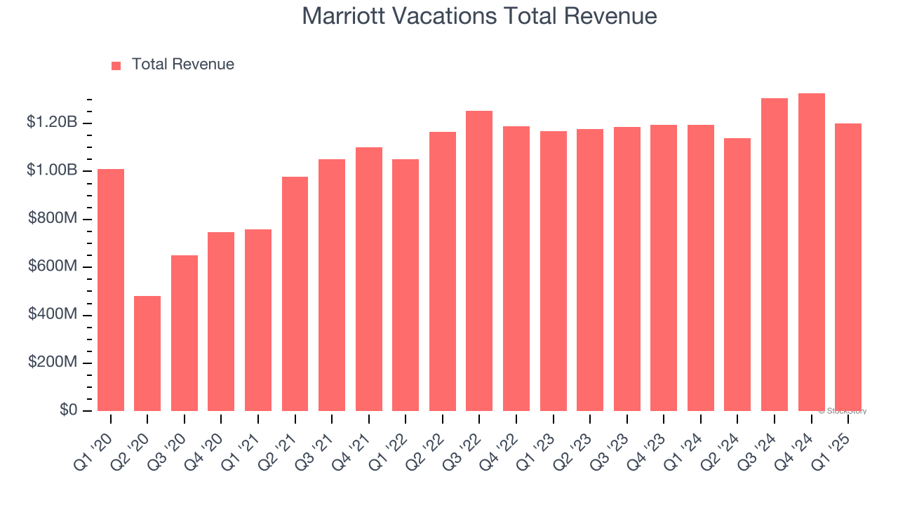Marriott Vacations Total Revenue