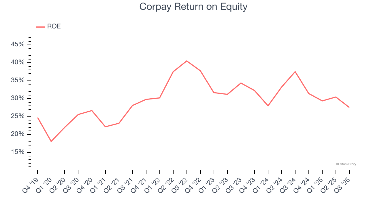 Corpay Return on Equity