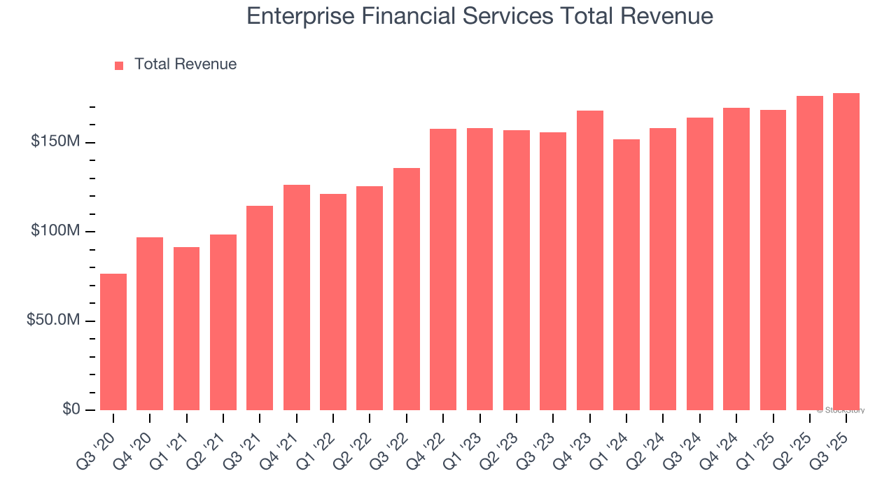 Enterprise Financial Services Total Revenue