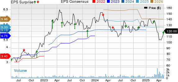 Interparfums, Inc. Price, Consensus and EPS Surprise