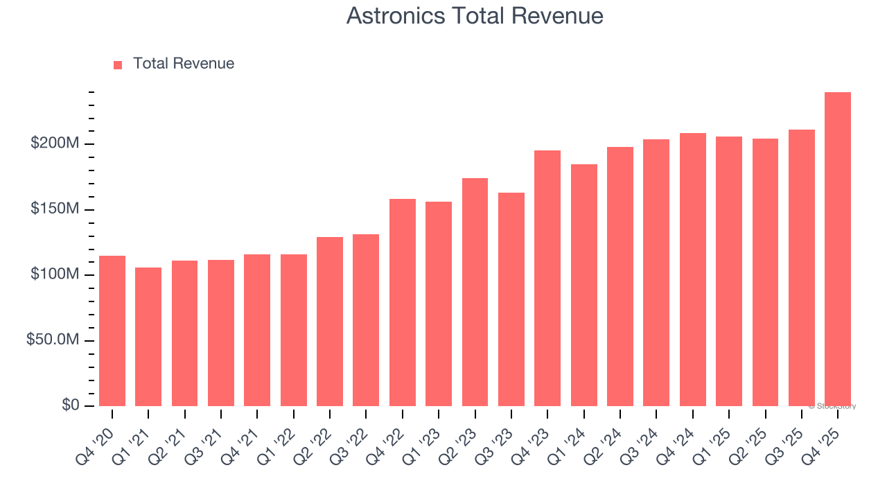 Astronics Total Revenue