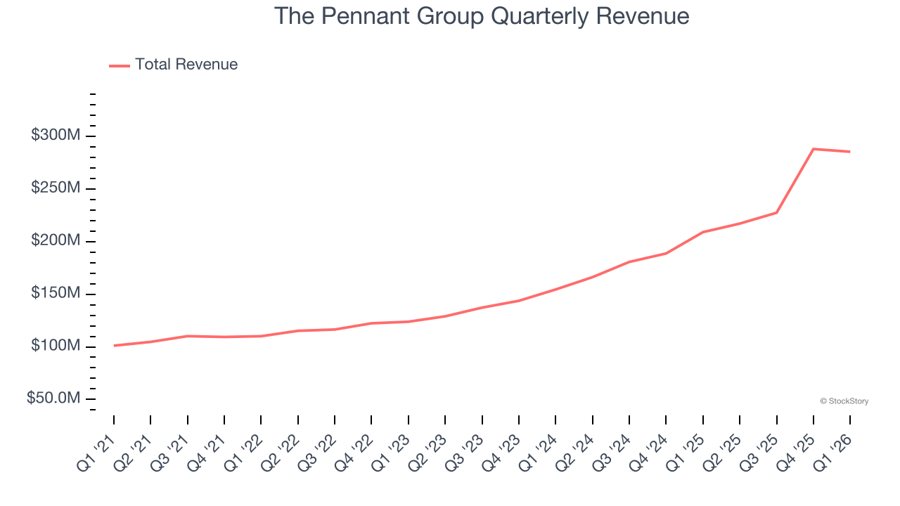 The Pennant Group Quarterly Revenue