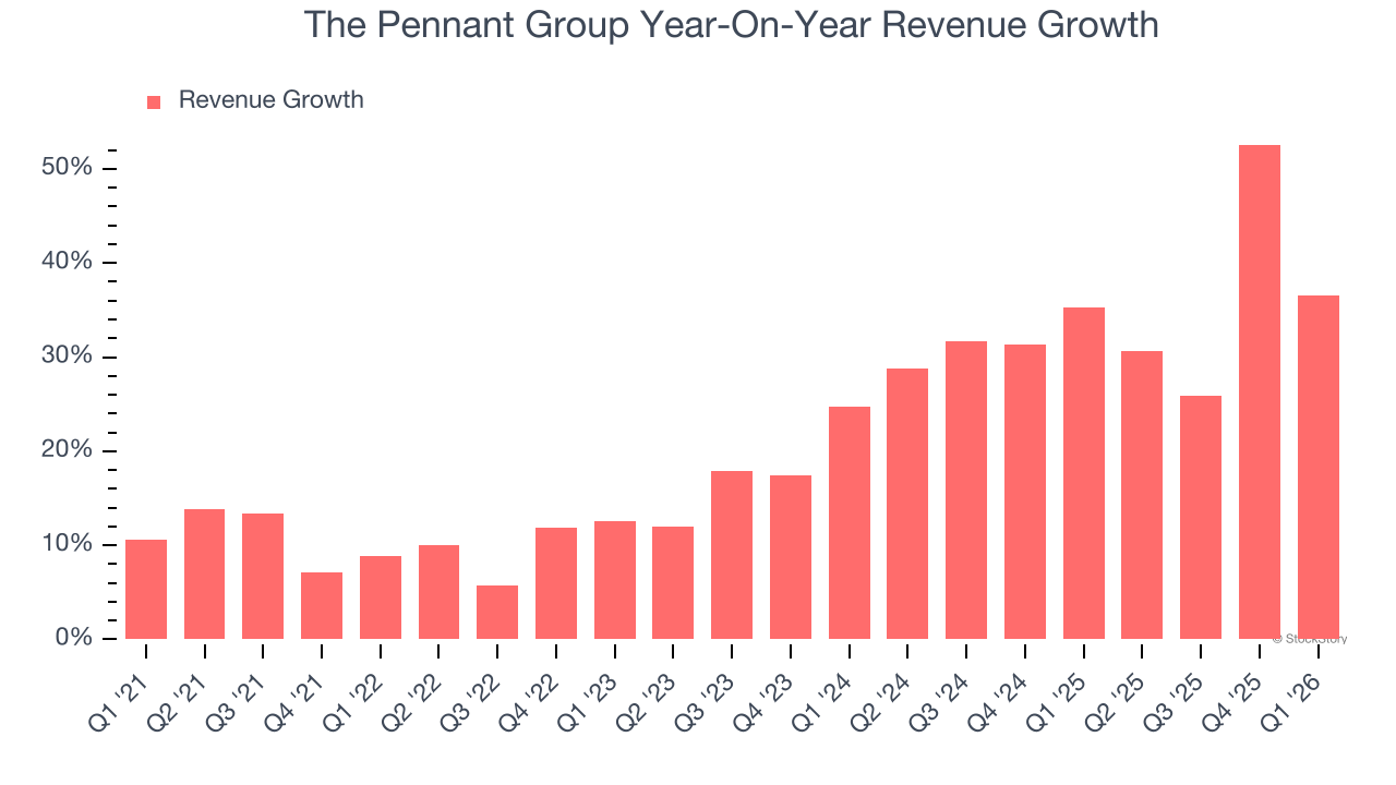 The Pennant Group Year-On-Year Revenue Growth