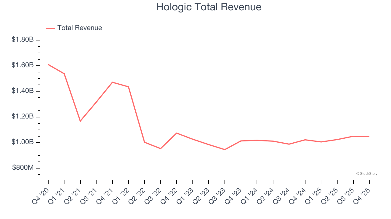 Hologic Total Revenue