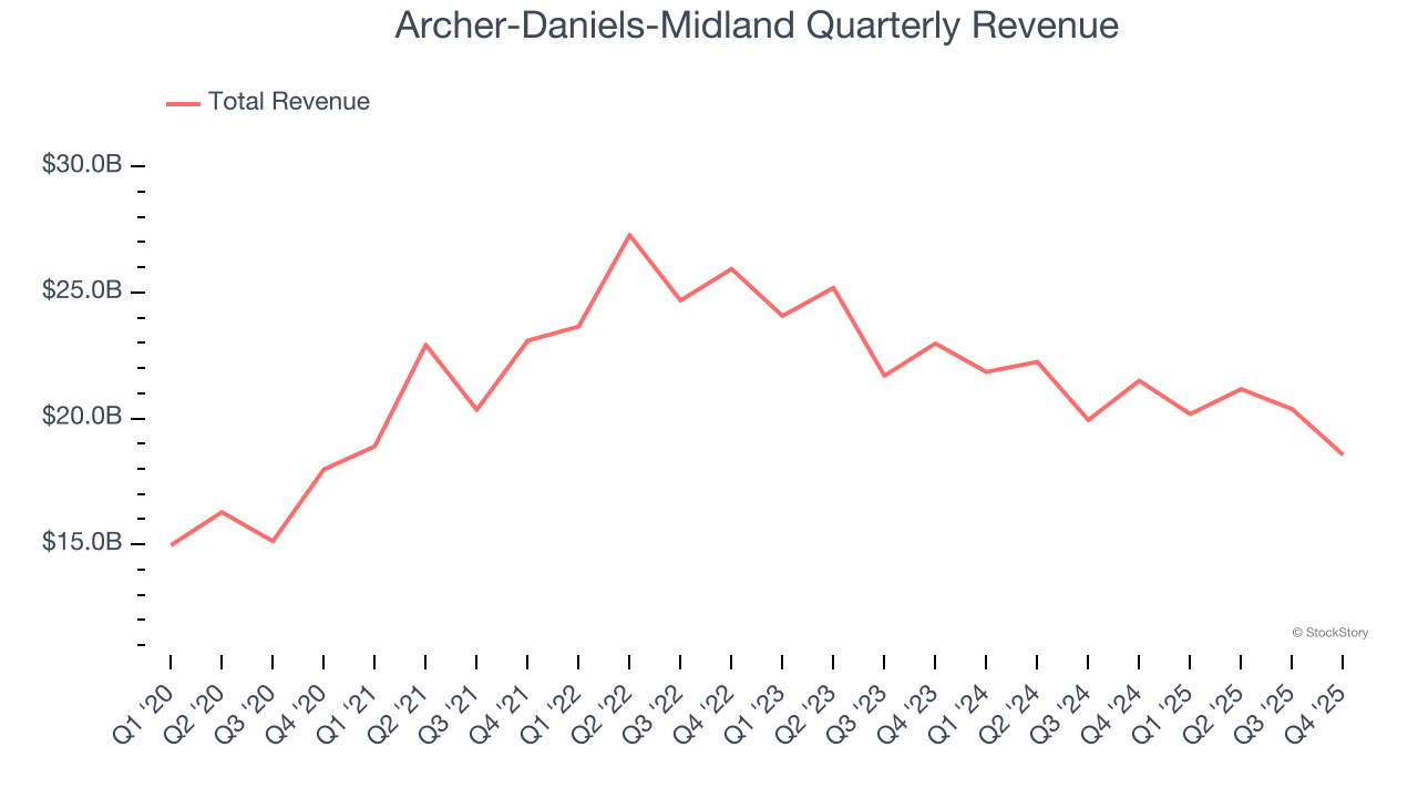 Archer-Daniels-Midland Quarterly Revenue