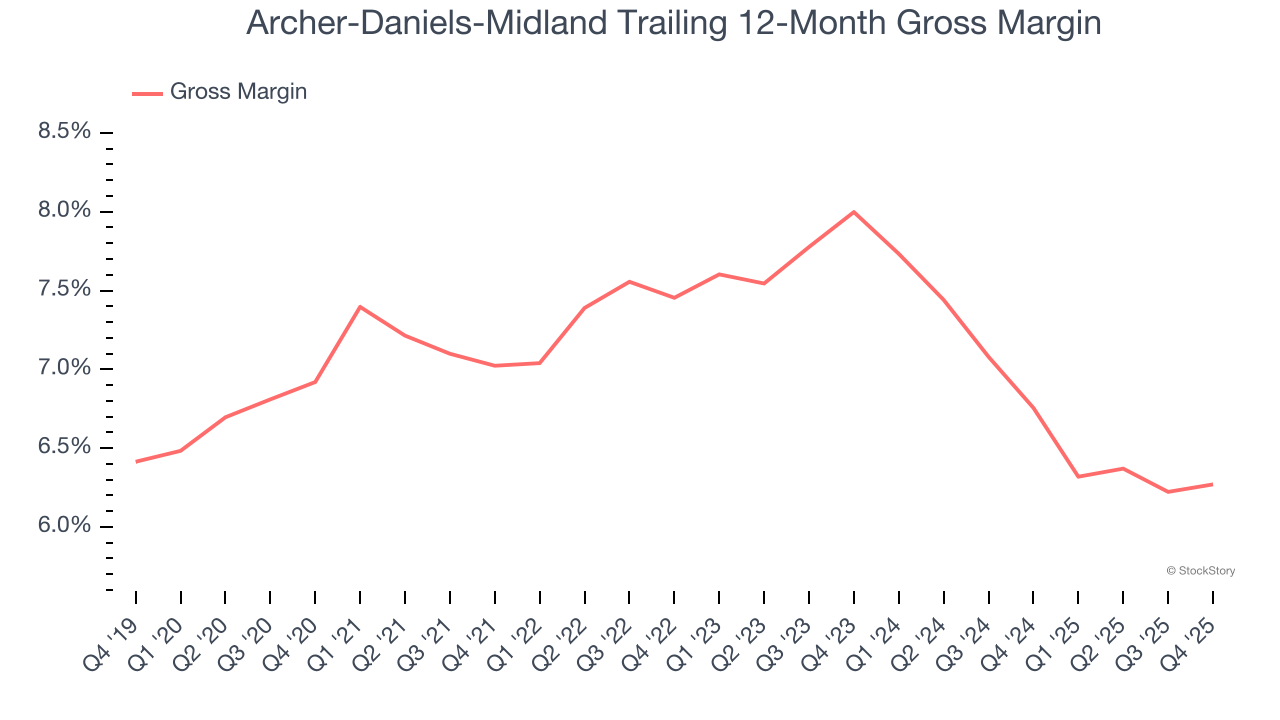 Archer-Daniels-Midland Trailing 12-Month Gross Margin