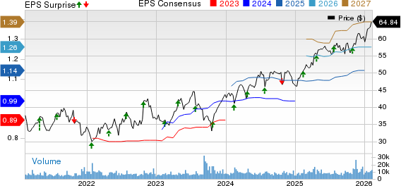 Equinix, Inc. Price and EPS Surprise