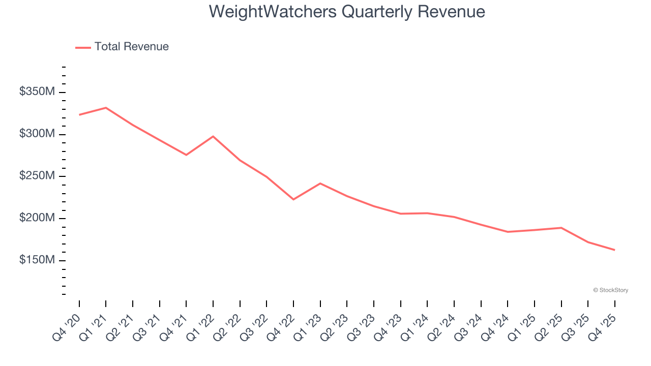 WeightWatchers Quarterly Revenue