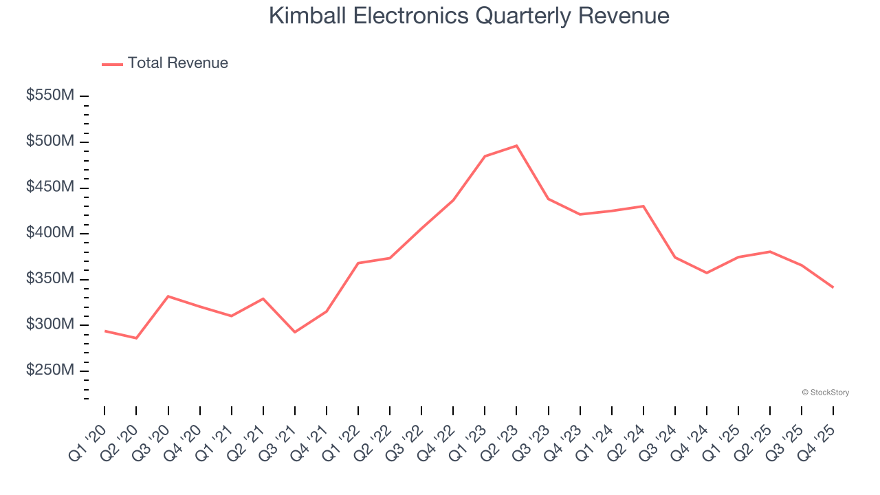 Kimball Electronics Quarterly Revenue