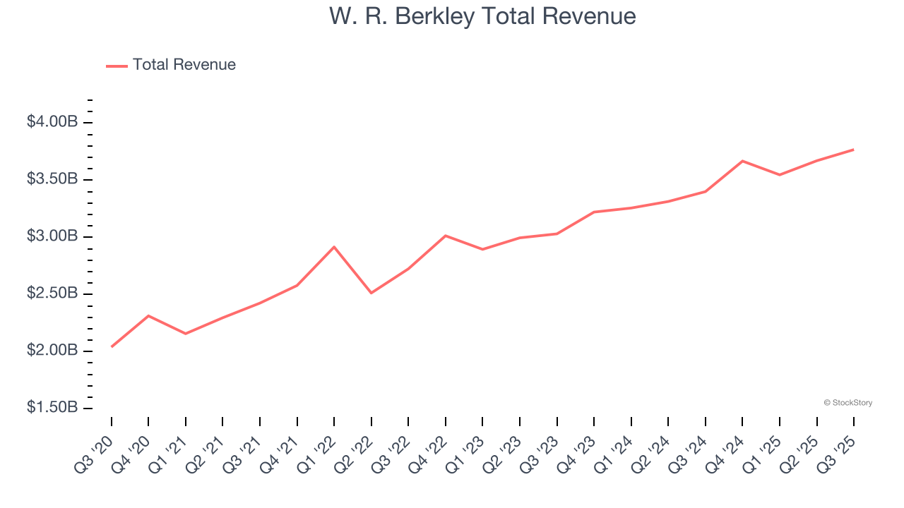 W. R. Berkley Total Revenue