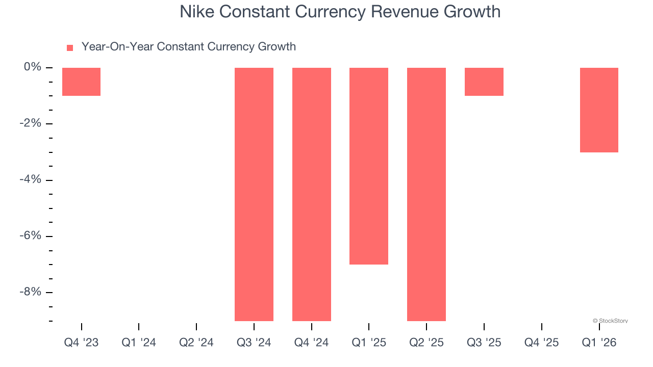 Nike Constant Currency Revenue Growth