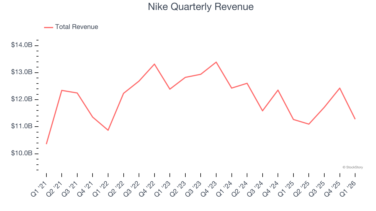 Nike Quarterly Revenue