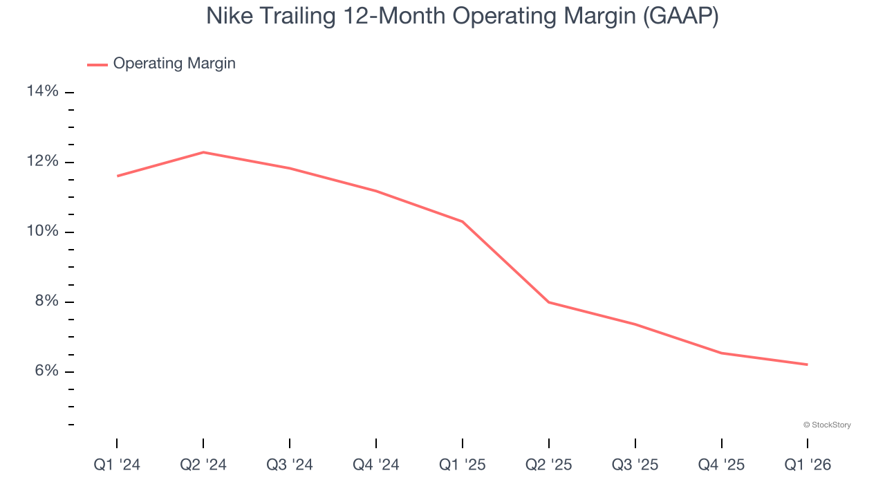 Nike Trailing 12-Month Operating Margin (GAAP)