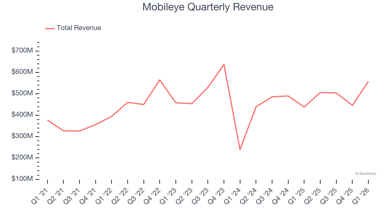 Mobileye Quarterly Revenue