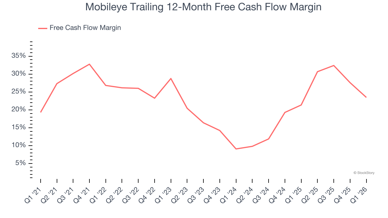 Mobileye Trailing 12-Month Free Cash Flow Margin