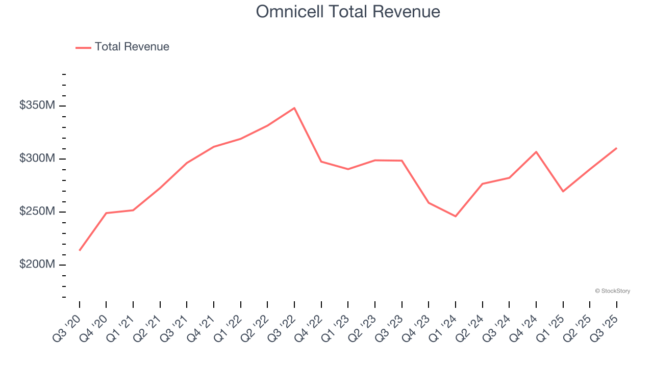 Omnicell Total Revenue