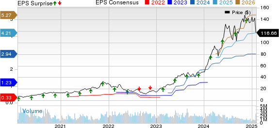 NVIDIA Corporation Price, Consensus and EPS Surprise