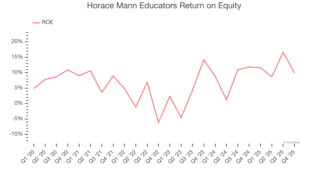 Horace Mann Educators Return on Equity