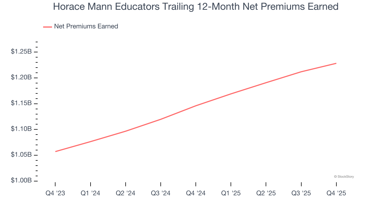 Horace Mann Educators Trailing 12-Month Net Premiums Earned
