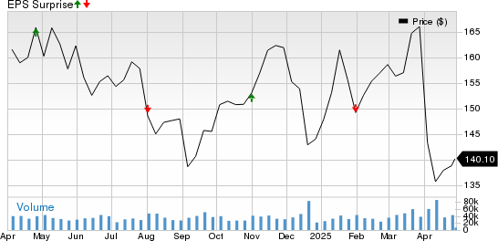 Chevron Corporation Price and EPS Surprise