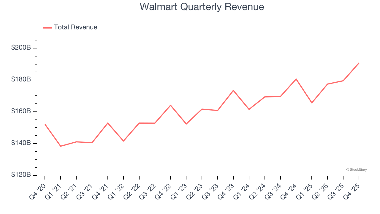 Walmart Quarterly Revenue