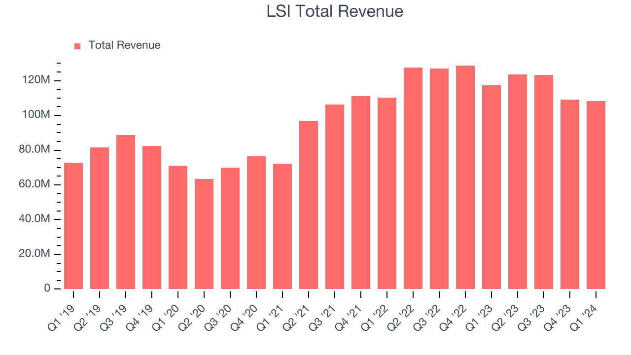 LSI Total Revenue