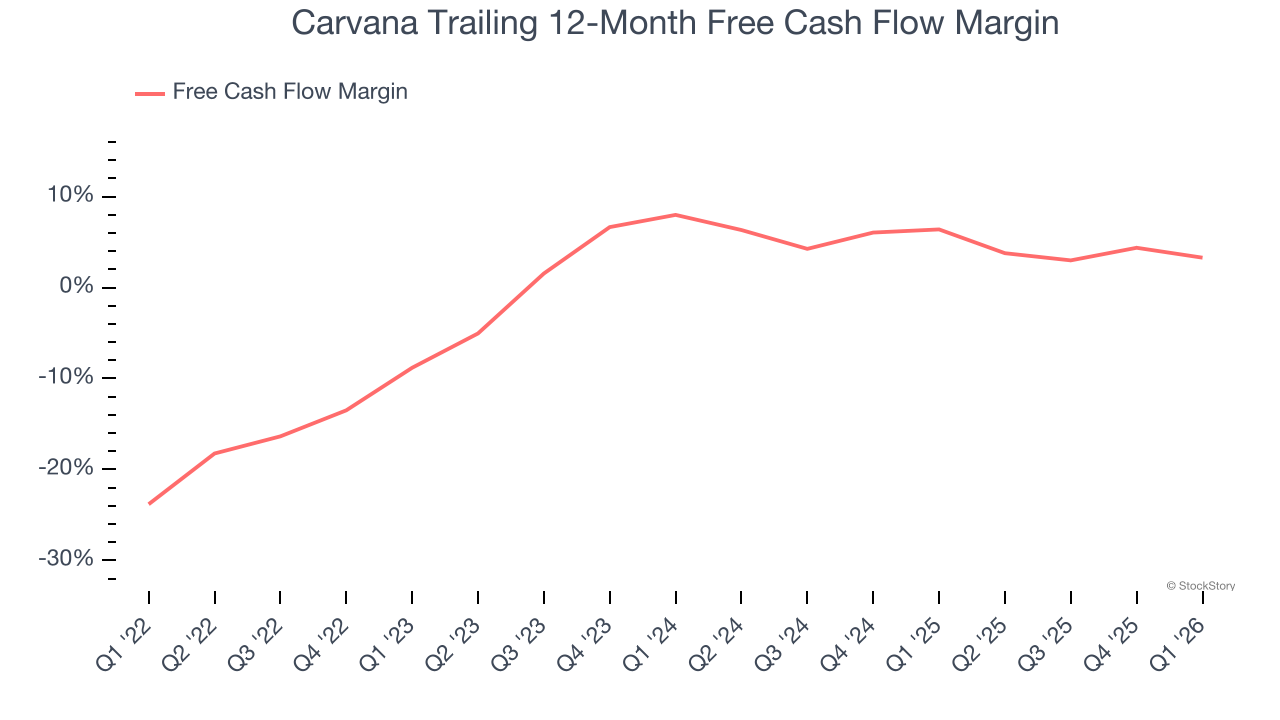 Carvana Trailing 12-Month Free Cash Flow Margin