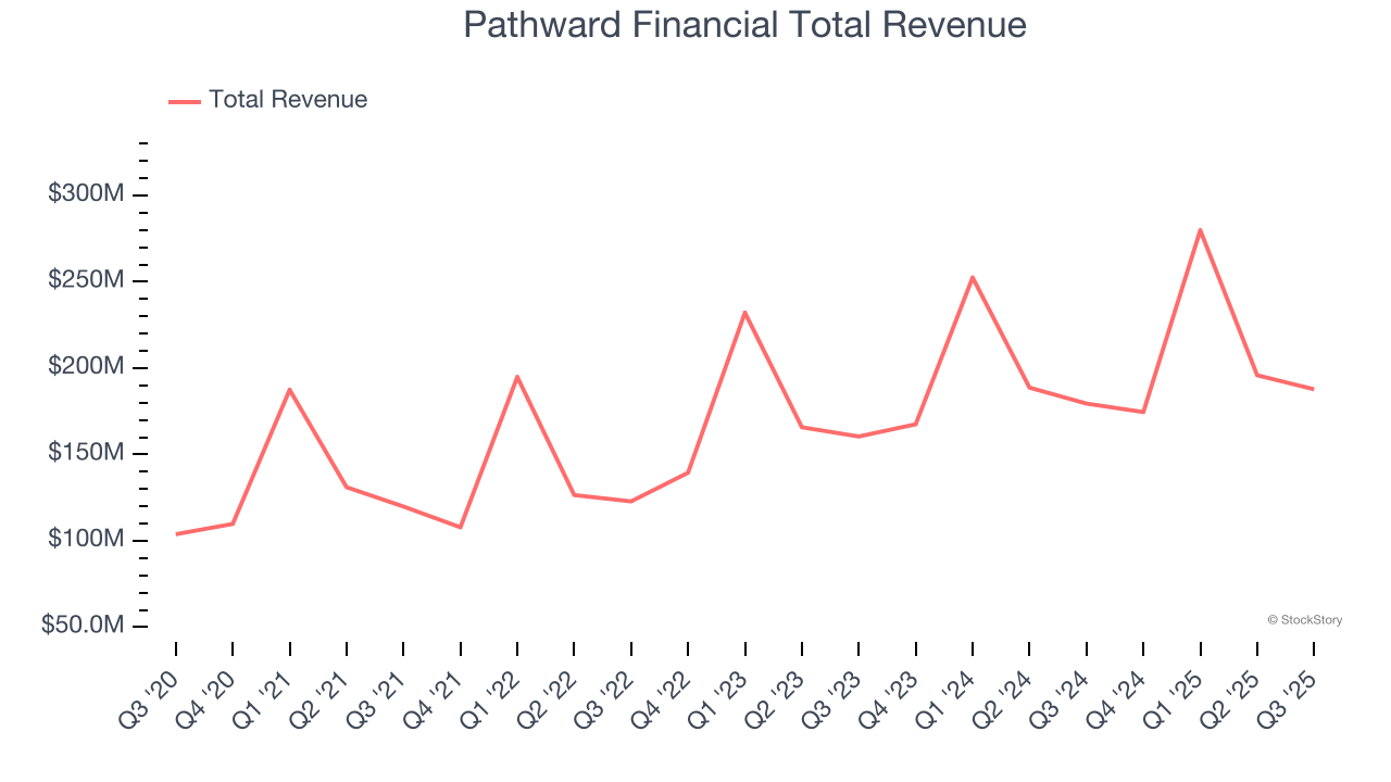 Pathward Financial Total Revenue