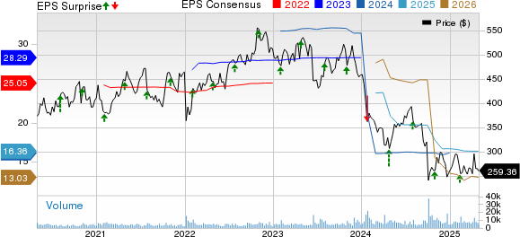 Humana Inc. Price, Consensus and EPS Surprise