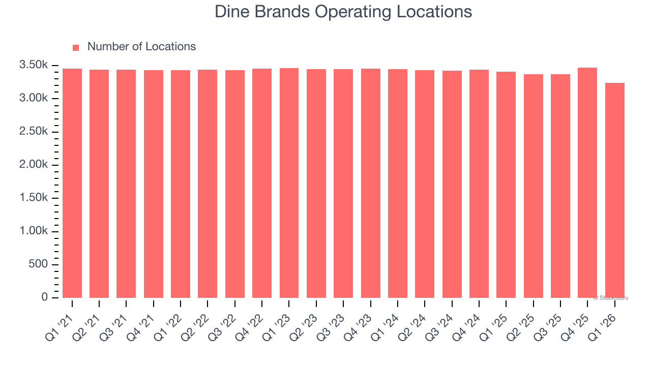 Dine Brands Operating Locations