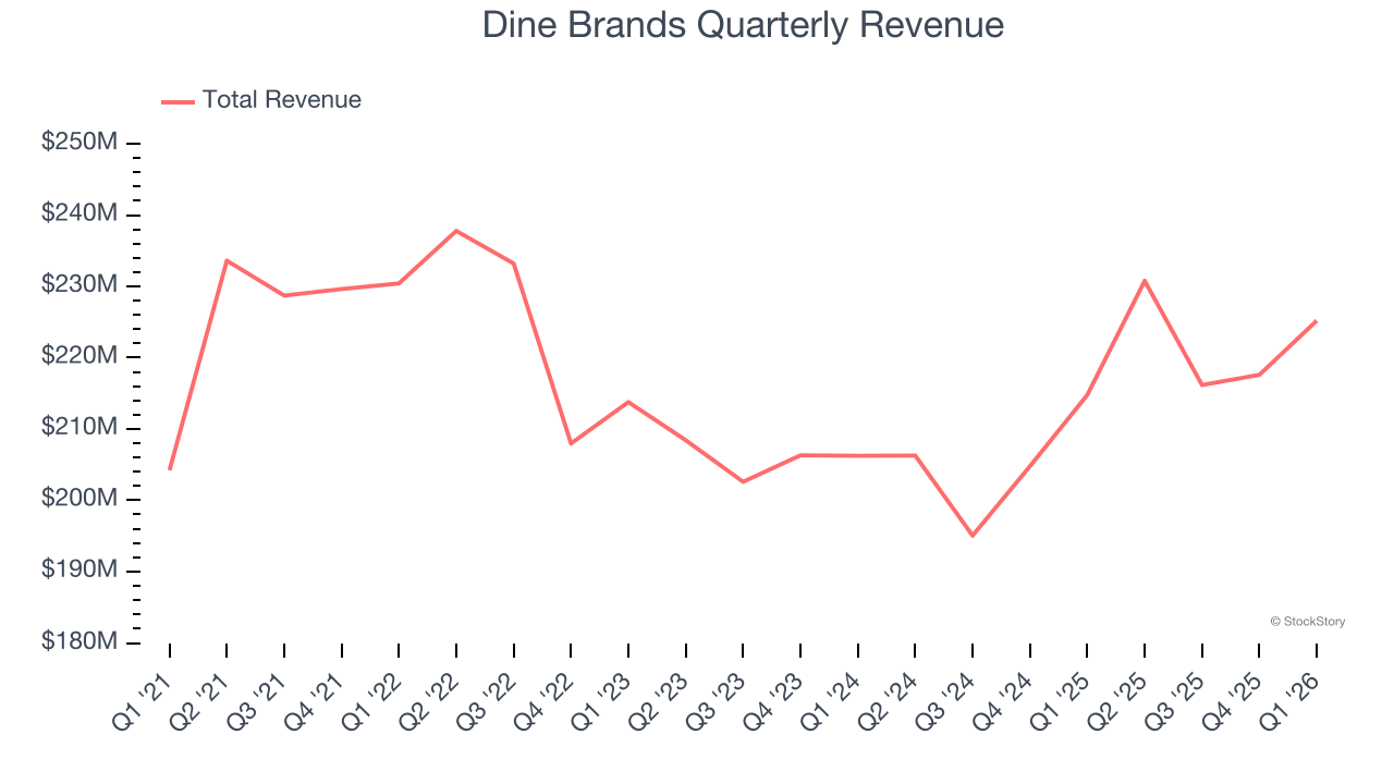 Dine Brands Quarterly Revenue