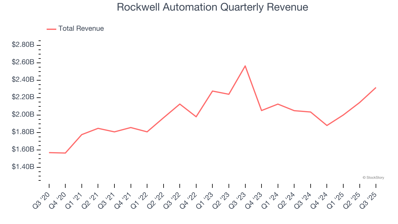 Rockwell Automation Quarterly Revenue