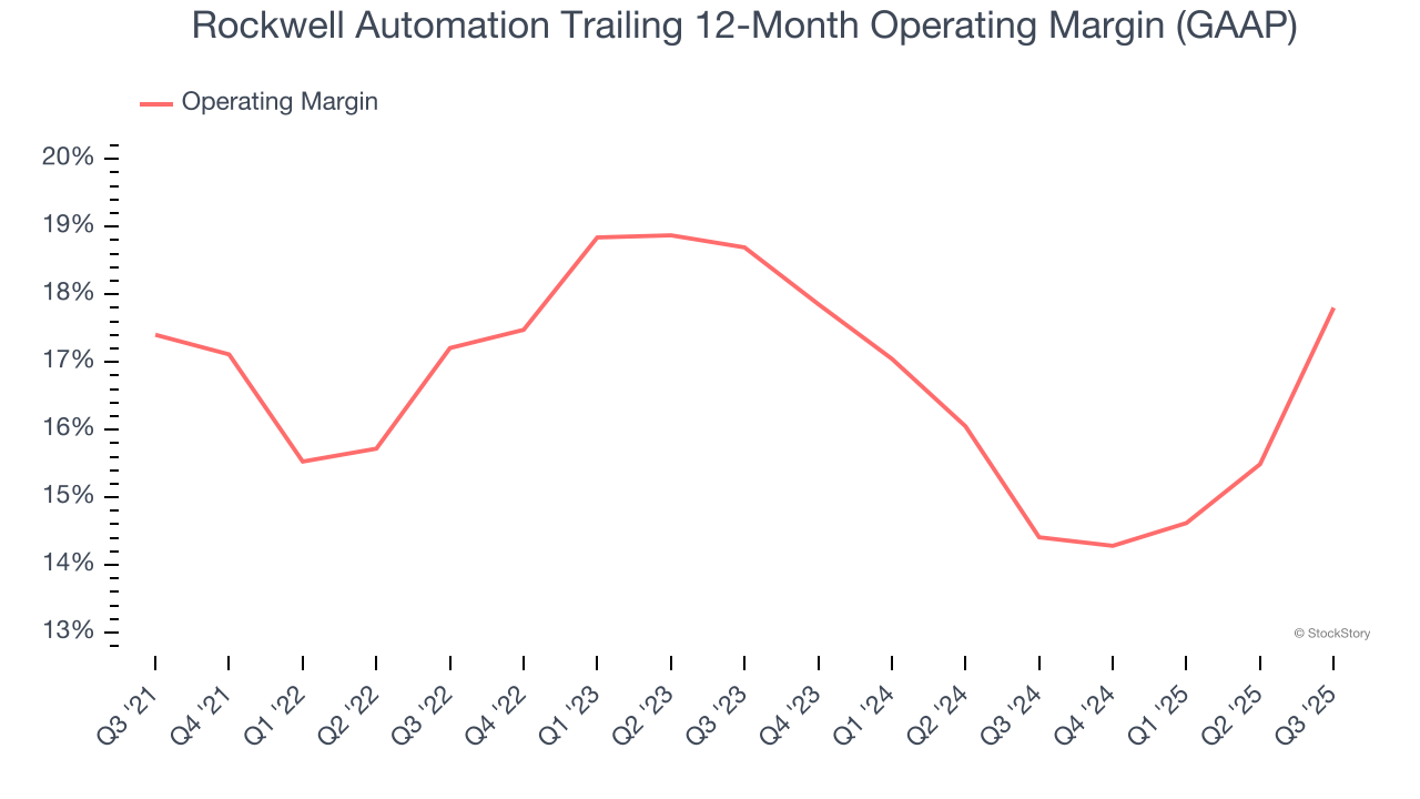 Rockwell Automation Trailing 12-Month Operating Margin (GAAP)