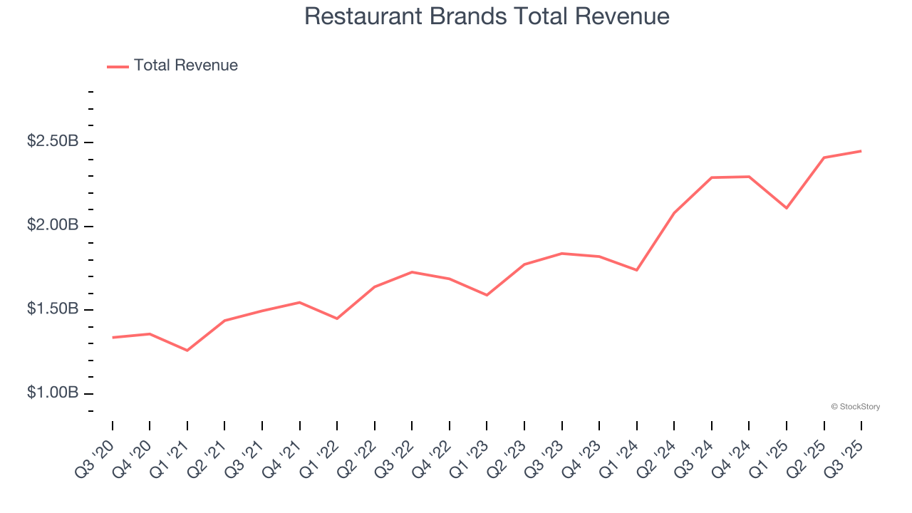 Restaurant Brands Total Revenue
