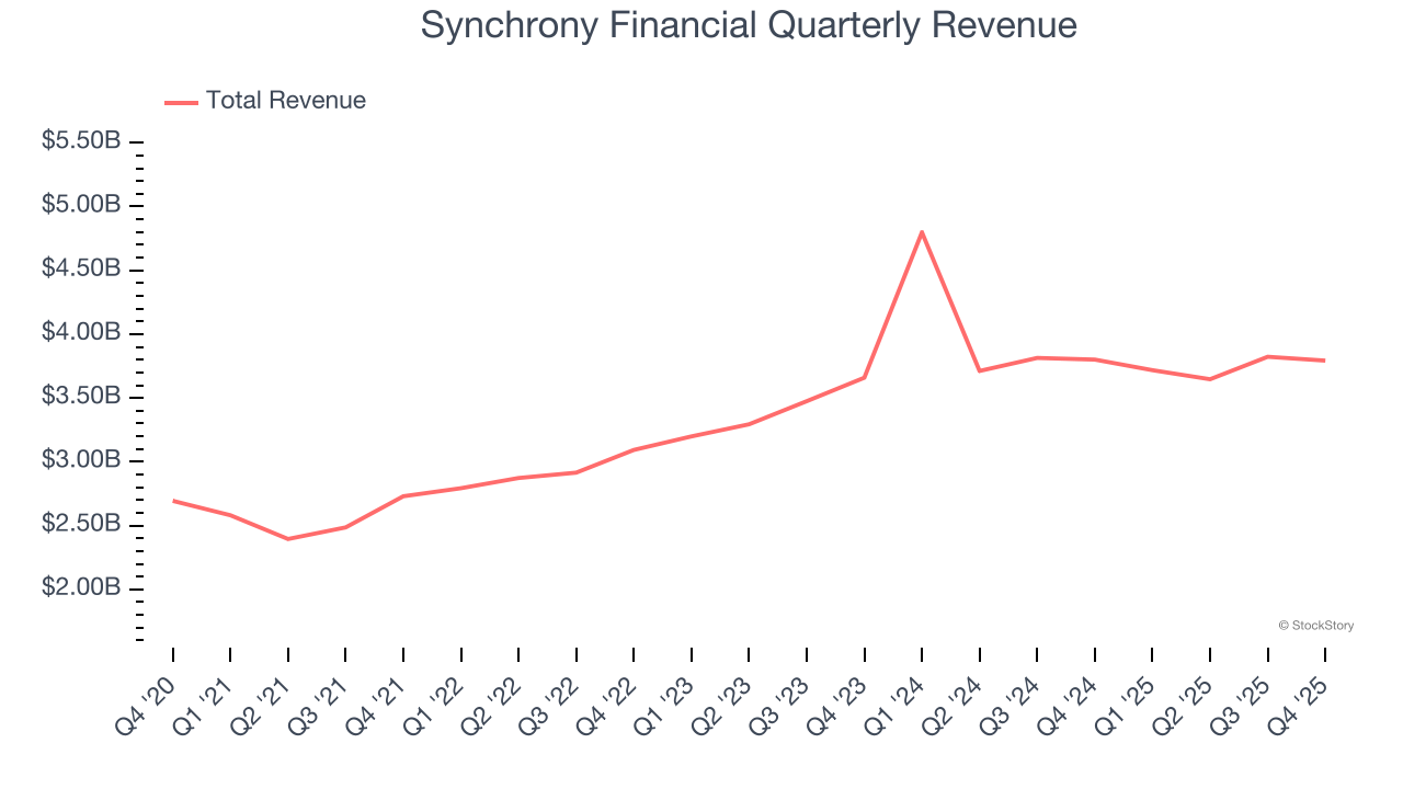 Synchrony Financial Quarterly Revenue