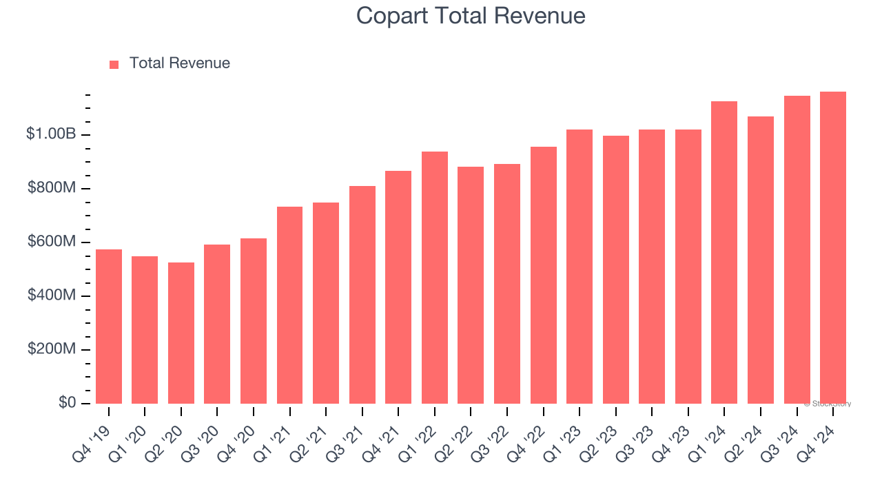 Copart Total Revenue