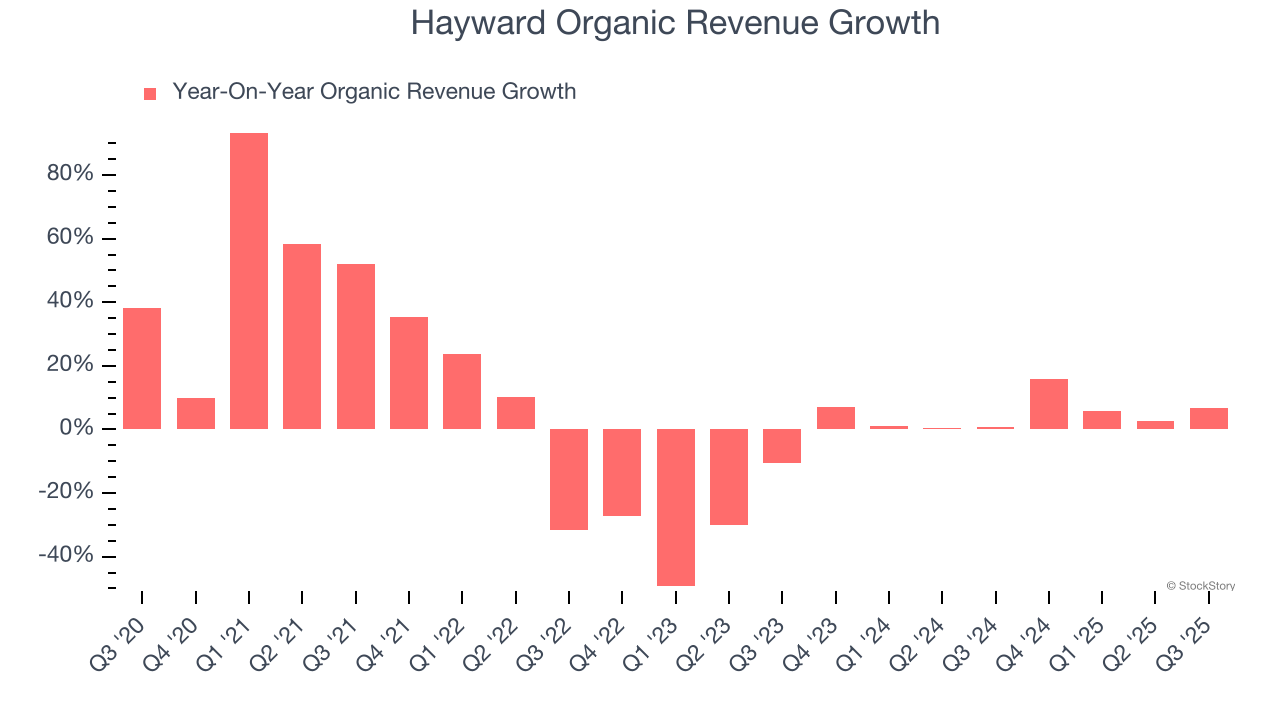Hayward Organic Revenue Growth