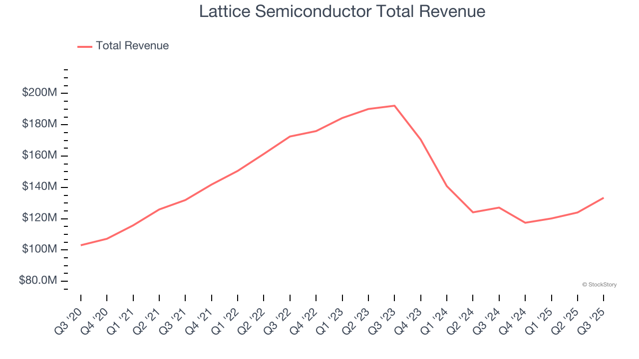 Lattice Semiconductor Total Revenue