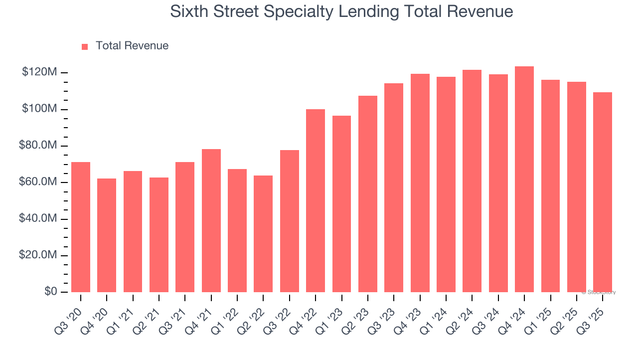 Sixth Street Specialty Lending Total Revenue