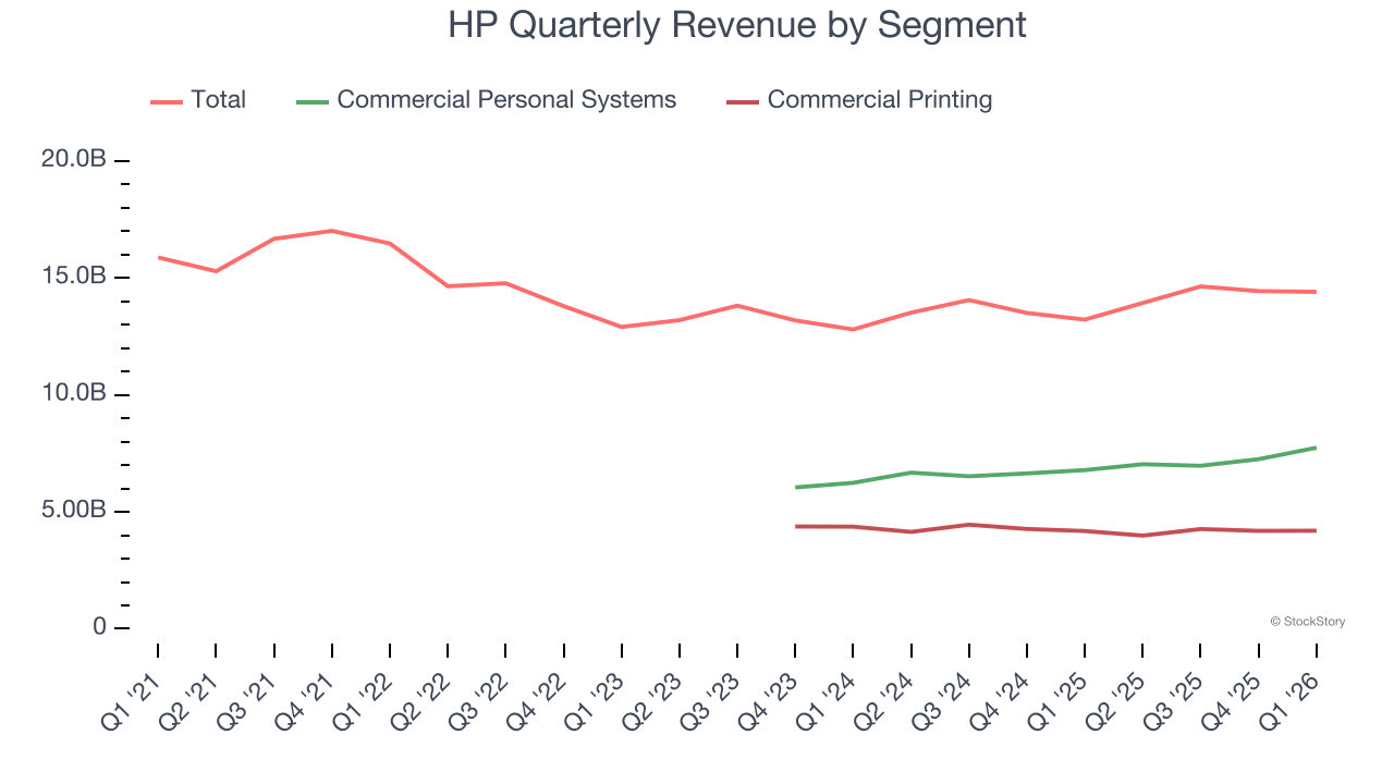 HP Quarterly Revenue by Segment