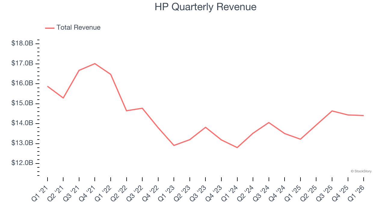 HP Quarterly Revenue
